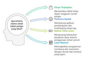 Kriteria Tablet Ideal untuk Pelajar
